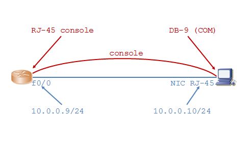 lab cấu hình router cơ bản p1