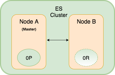 elasticsearch cluster , node a giữ primary shard, node b giữ replica shard