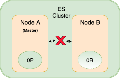 sự cố mạng phát sinh giữa 2 node trong es cluster