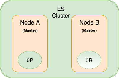 node a và node b trở thành master node