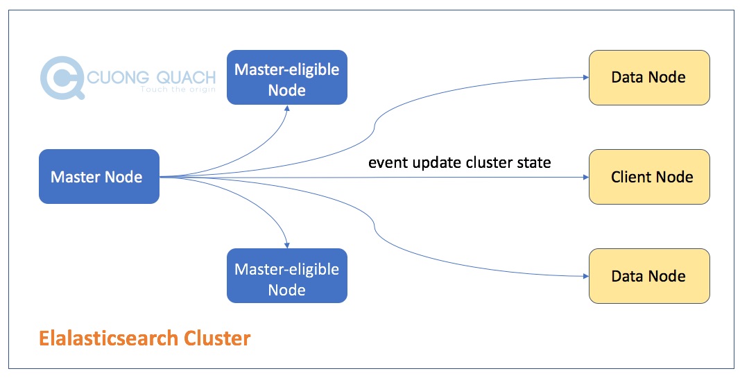 master node cập nhật trạng thái cluster