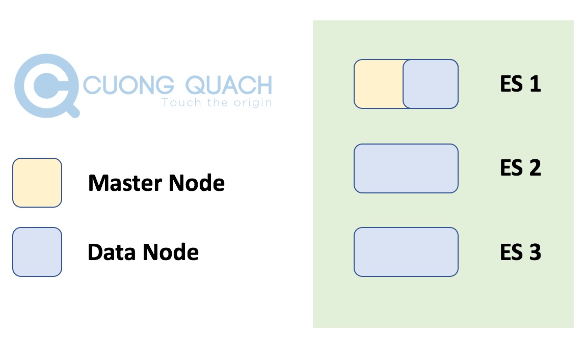 mô hình master node - 1