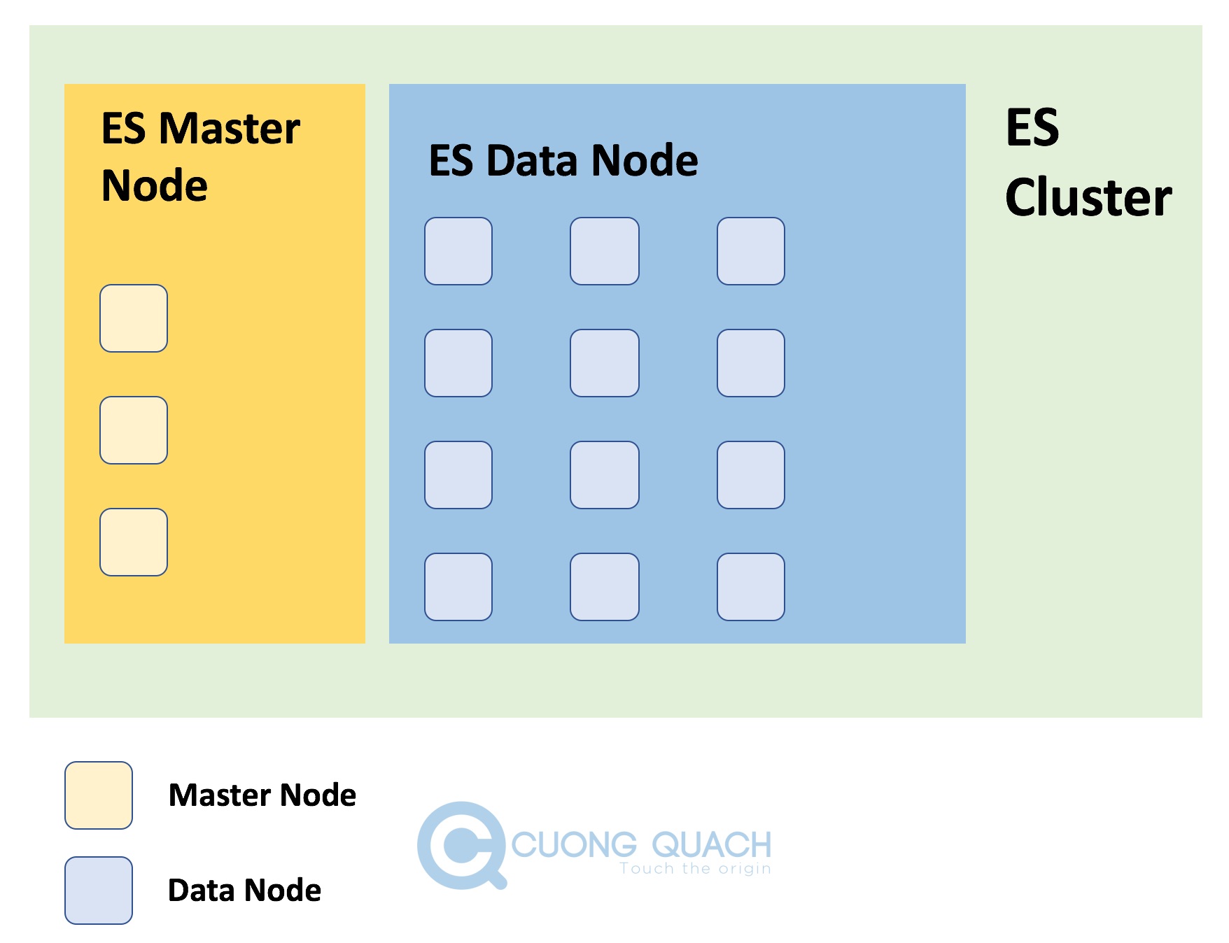 mô hình master node 3