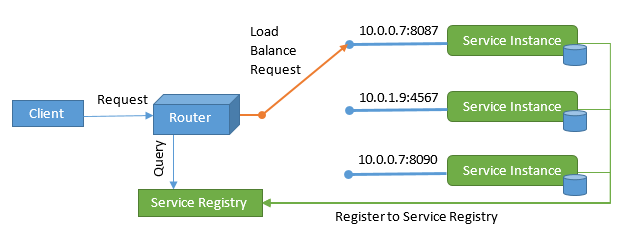 ví dụ service registry
