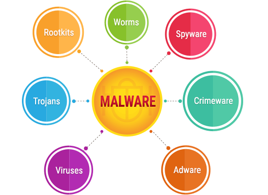 Các loại Malware phổ biến