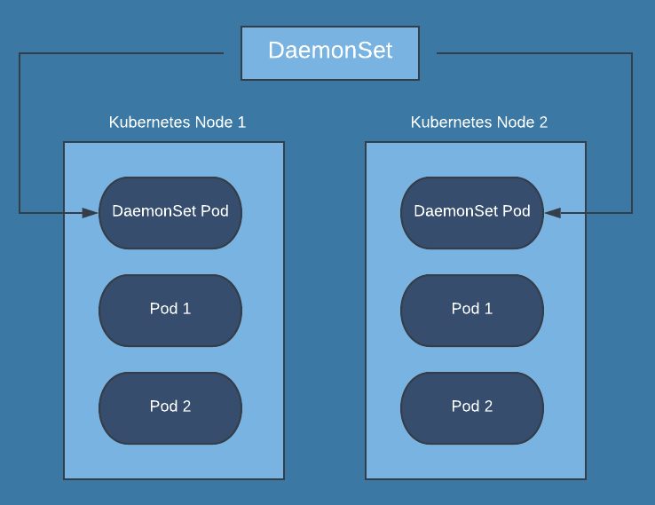 DaemonSet trong Kubernetes là gì ?